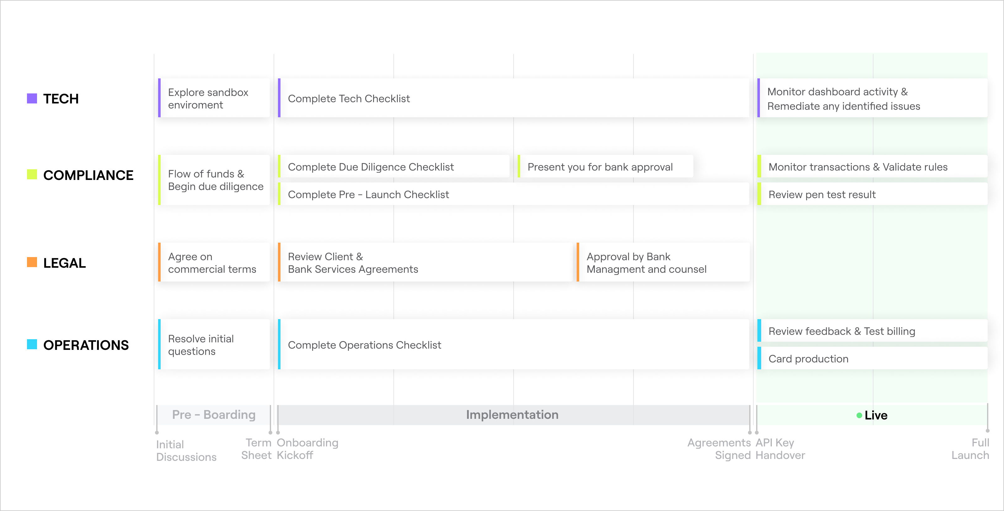 Onboarding timeline