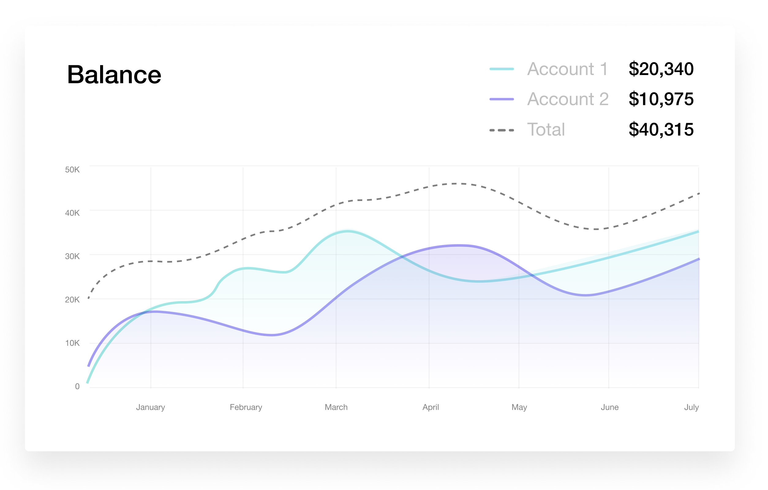 Account Balance Chart